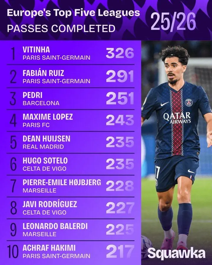 本赛季五大联赛完成传球最多球员：巴黎双核排名前二